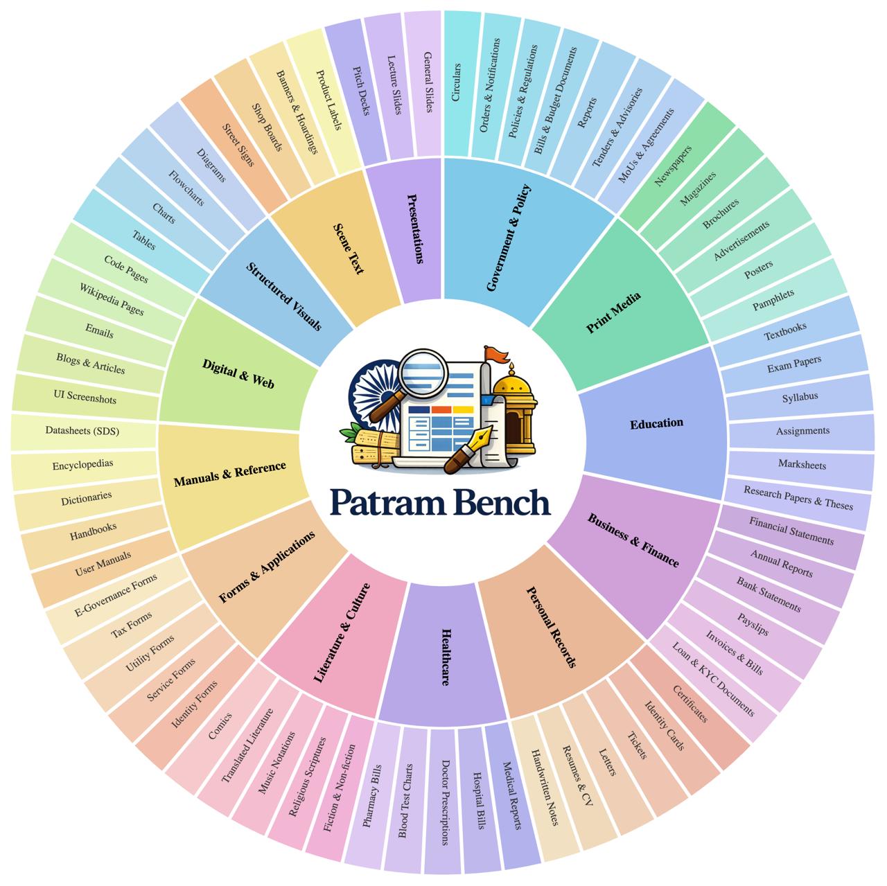 Patram-Bench document domain and class distribution across 13 domains and 71 classes